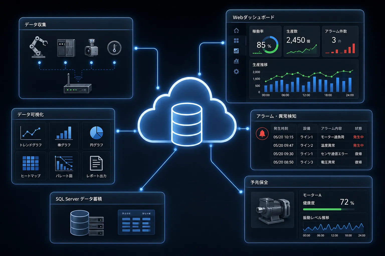 IoTシステム構築のイメージ