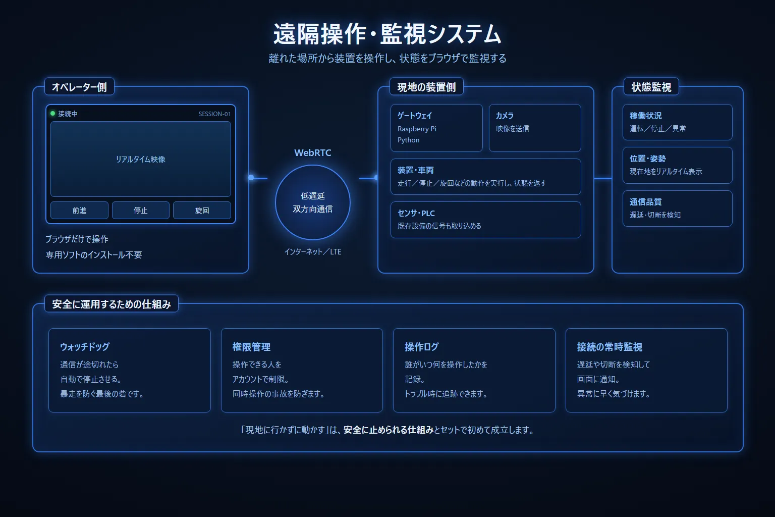 遠隔操作・監視システムの構成イメージ：オペレーター側のブラウザからWebRTCで現地の装置を操作し、稼働状況や位置をリアルタイムに監視する