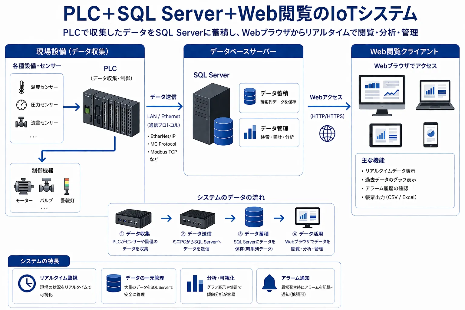 PLC＋SQL Server＋Web閲覧のIoTシステム構成図：複数PLCからゲートウェイ経由でデータを収集、SQL Serverに蓄積、Webダッシュボードで可視化