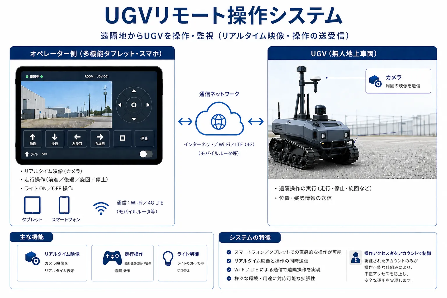 UGVリモート操作システムの全体構成図：オペレーター側のタブレット／スマホからWi-Fi・LTE経由でUGVをリアルタイム操作・監視